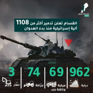 كتائب القسام تعلن تدمير أكثر من 1100 آلية