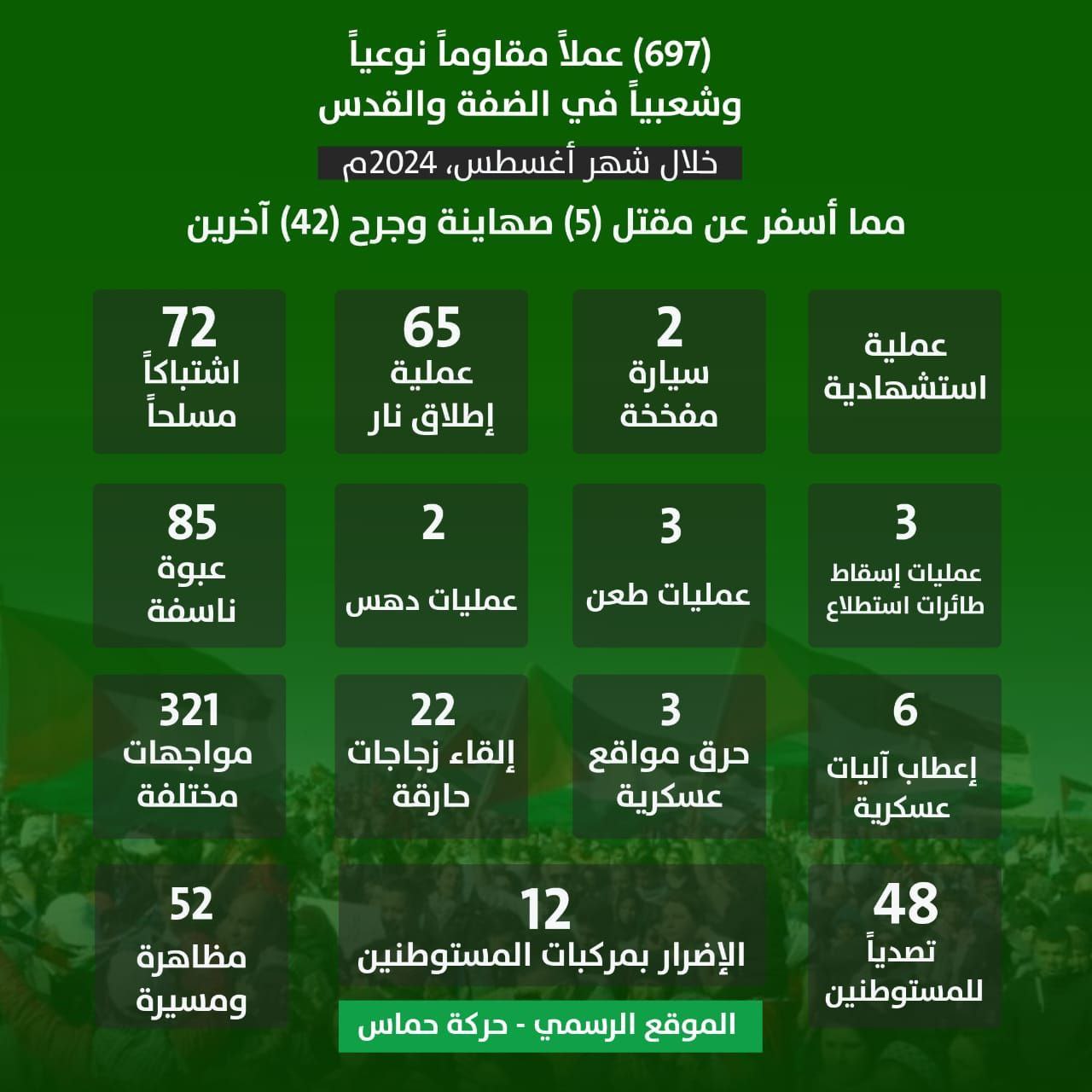 🔴 بالأرقام || (697) عملاً مقاوماً نوعياً وشعبياً في الضفة…