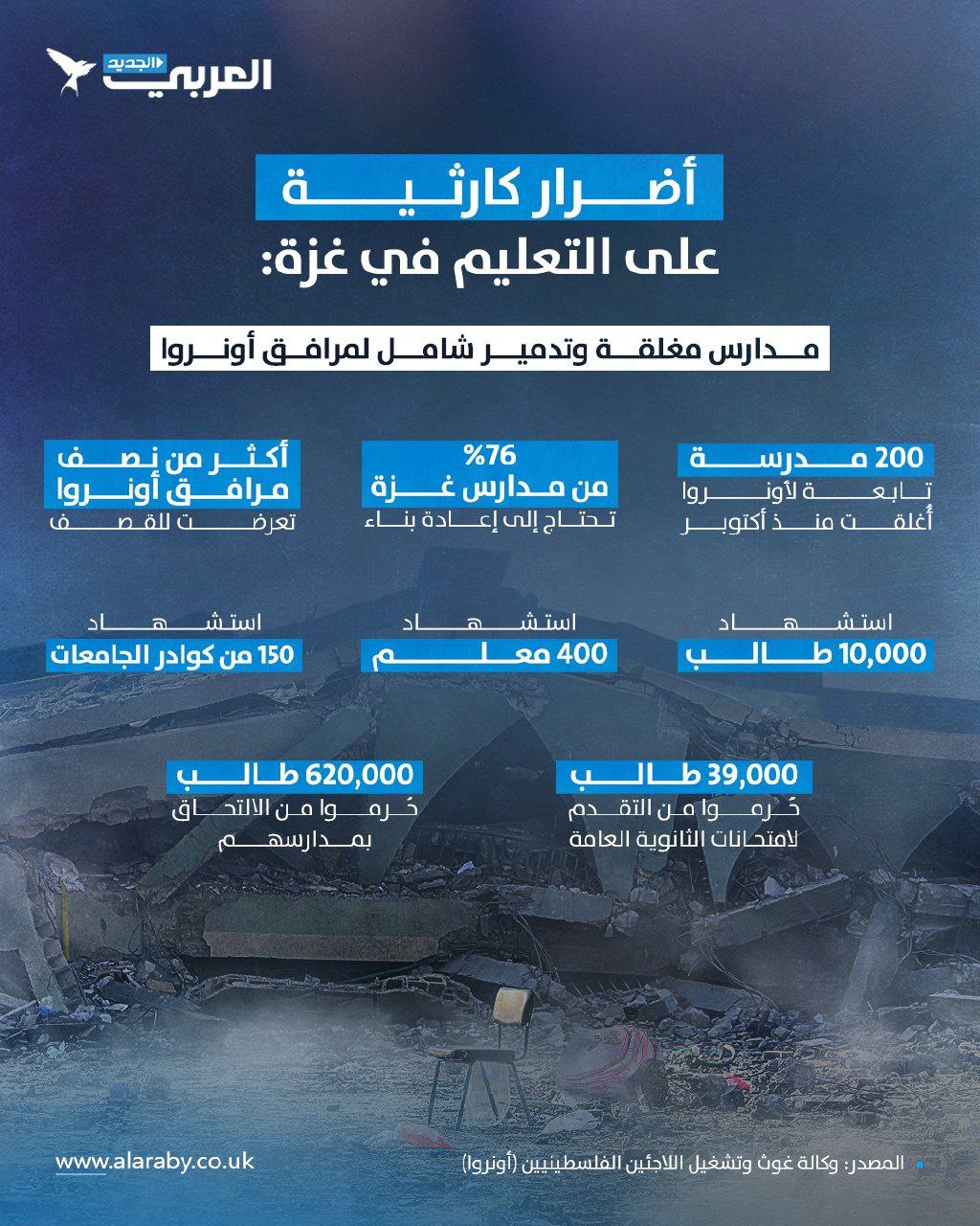🔴 مئات المدارس المغلقة ومئات الآلاف محرومون من الدراسة.. أونروا…