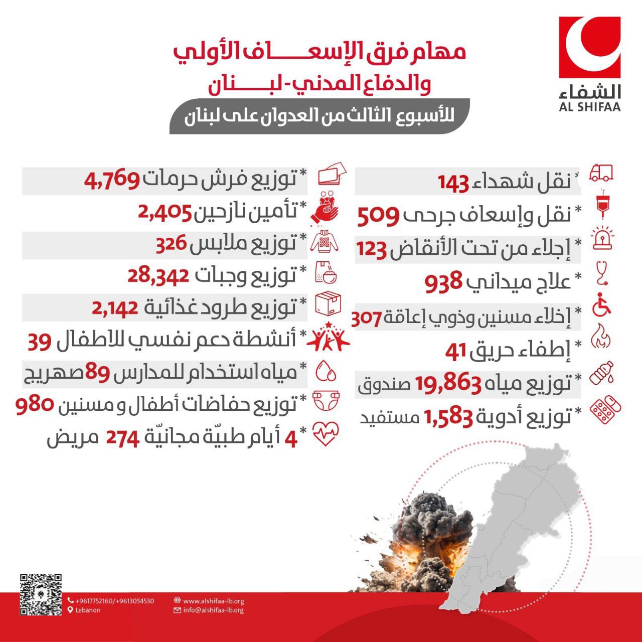 🔴 نفذت جمعية الشفاء للخدمات الطبية والإنسانية سلسلة مهام إسعافية…