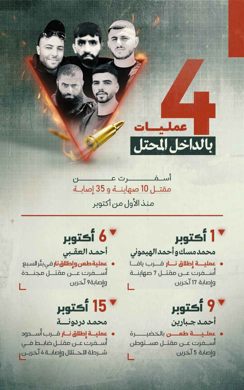 🔻4 عمليات بالداخل المحتل أسفرت عن  مقتل 10 صهاينة…