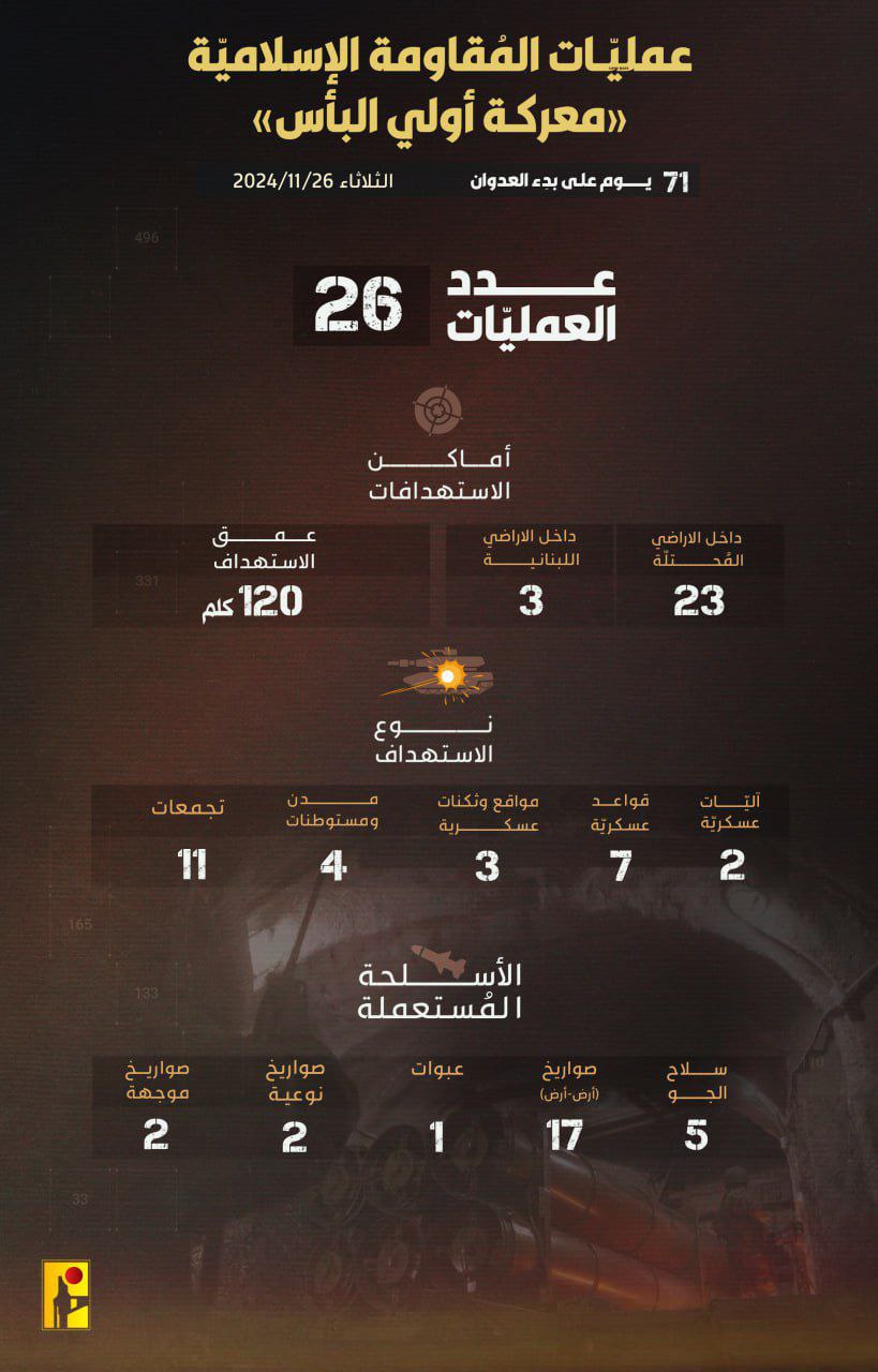 حزب الله ينشر : الحصاد اليومي لعمليّات #أولي_البأس بتاريخ الثلاثاء…