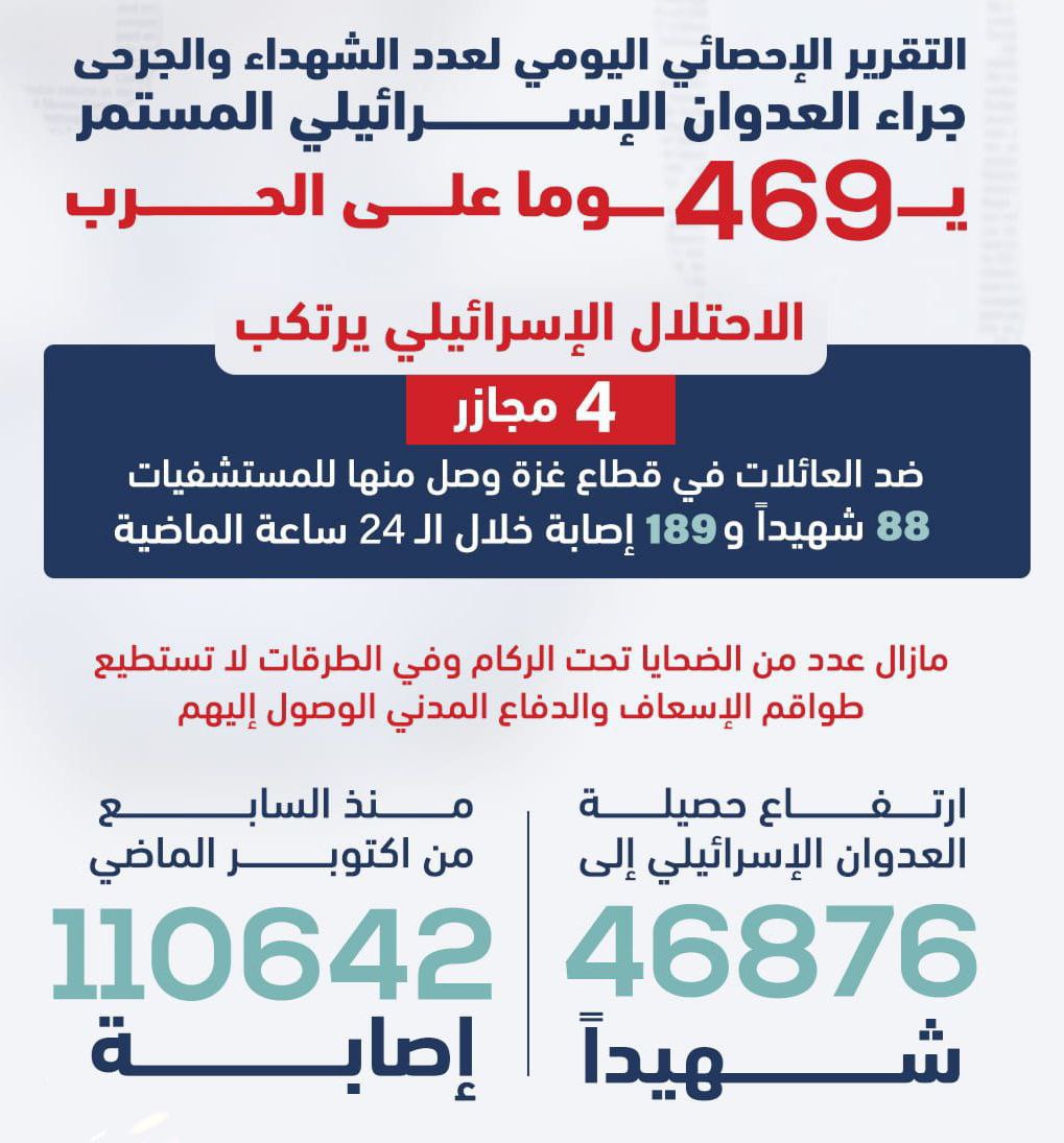 بعد ٤٦٩ يوم من حرب الإبادة على غزة ٤٦٨٧٦ شهيدا…