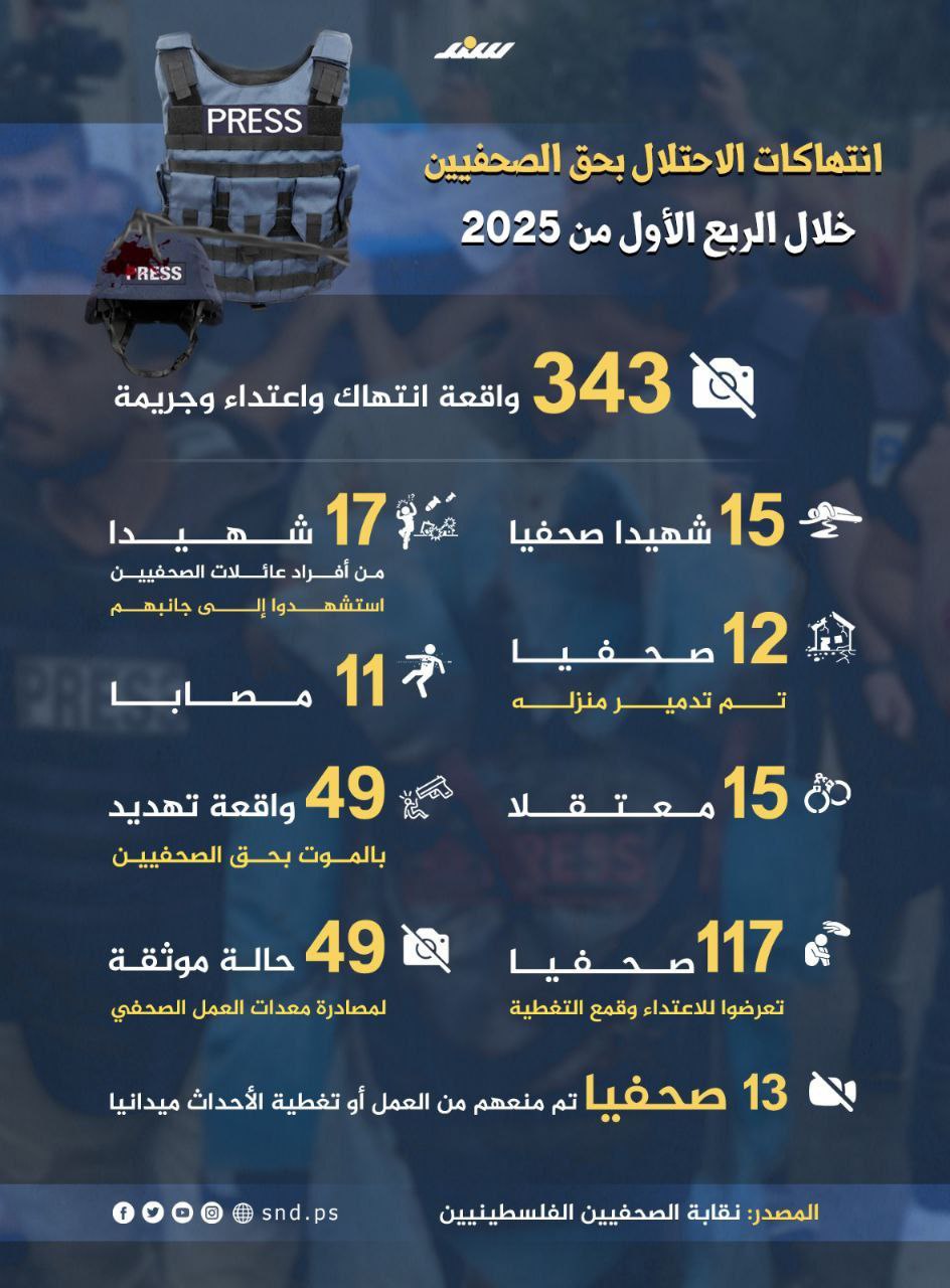 🔴 انتهاكات الاحتلال بحق الصحفيين خلال الربع الأول من 2025