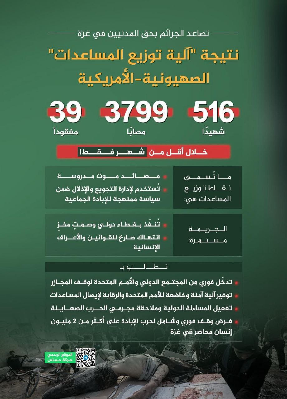 حركة “حماس”:
🔻 تصاعد الجرائم بحق المدنيين في غزة نتيجة “آلية…