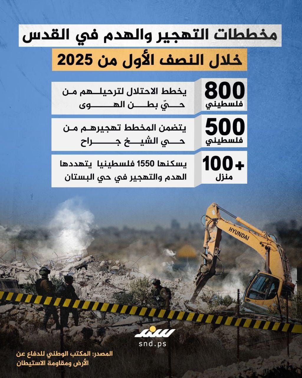 🔴 مخططات التهجير والهدم في القدس خلال النصف الأول من…