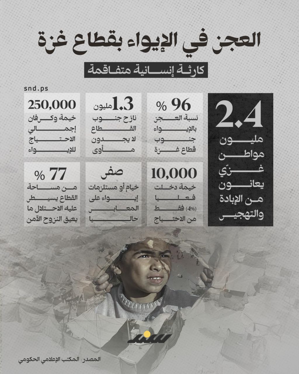 🚨 العجز في الإيواء بقطاع غزة.. كارثة إنسانية متفاقمة