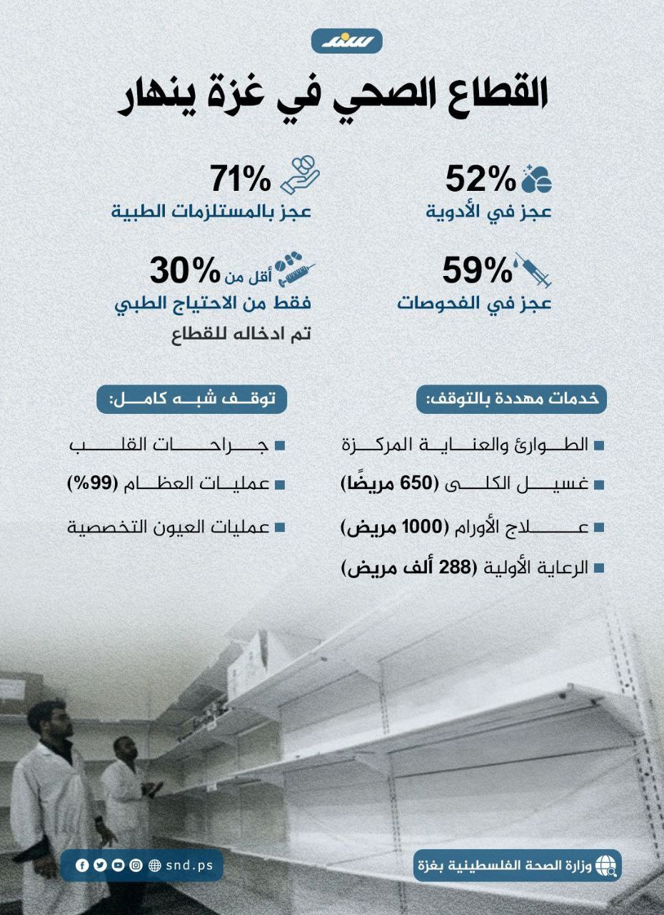 🔴 بالأرقام.. القطاع الصحي في غزة ينهار