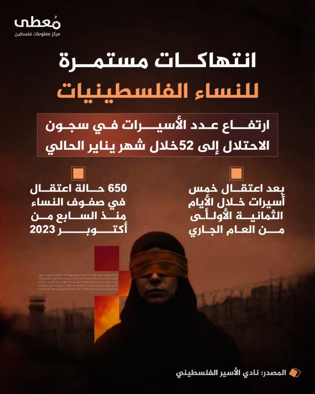 🔴 انتهاكات مستمرة للنساء الفلسطينيات.. ارتفاع عدد الأسيرات في سجون…