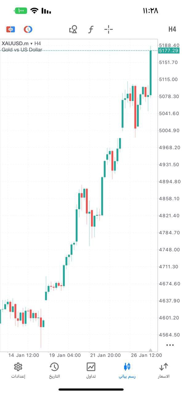 الذهب يقترب من 5200 دولار وهو قمة تاريخيّة جديدة