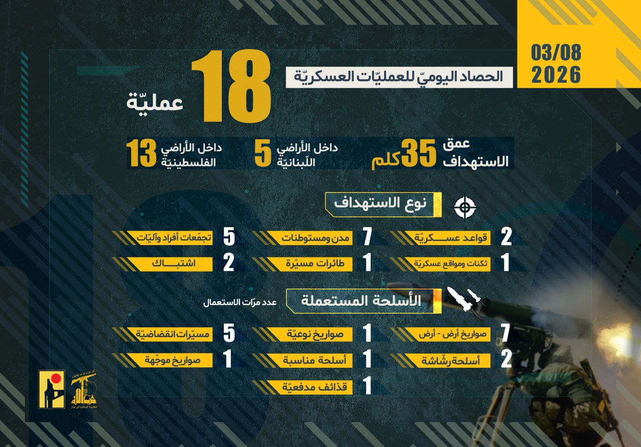 🔴 حزب الله ينشر الحصاد اليومي لعملياته.