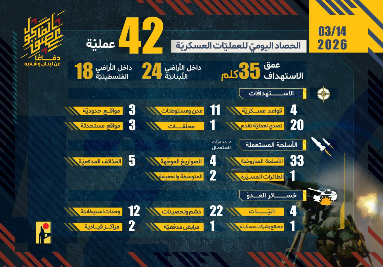 🔴 حزب الله ينشر الحصاد اليومي لعملياته.