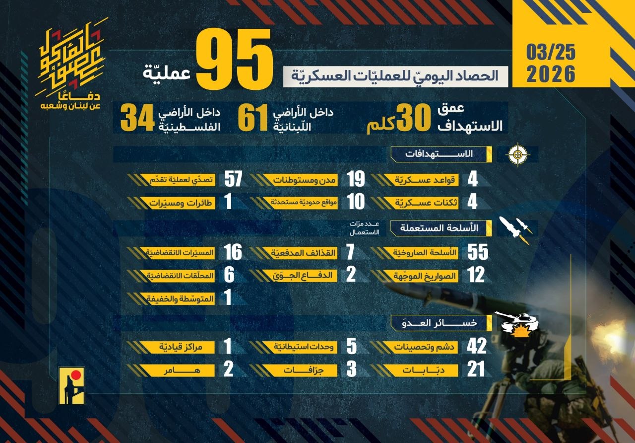 🔴 تدمير 21 دبابة.. حزب الله ينشر حصاد عملياته خلال…