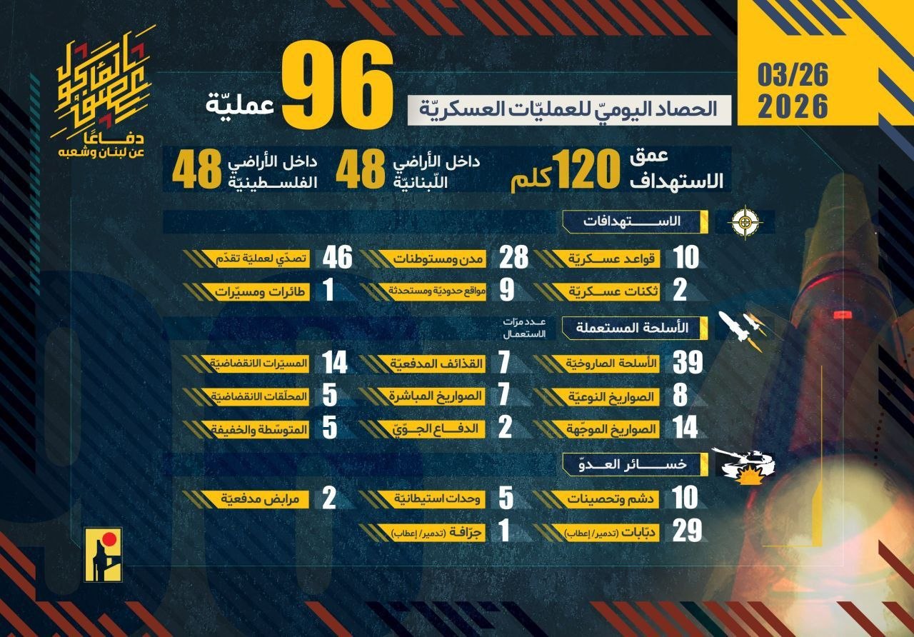 في أعلى حصيلة منذ بداية الحرب.. حزب الله يعلن تنفيذ…