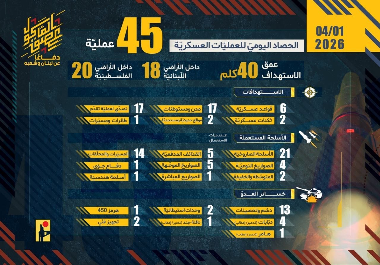 🔴 45 عملية وتدمير 4 دبابات.. حزب الله ينشر حصاد…