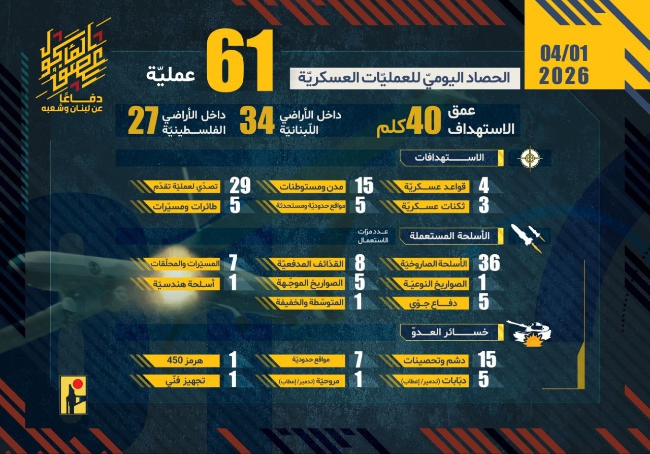 🔴 61 عملية.. حزب الله ينشر حصاد عملياته خلال الـ…