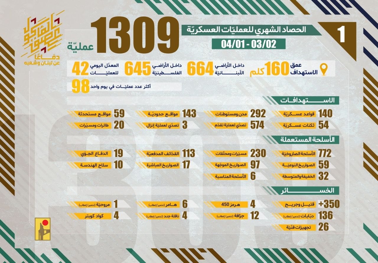 حزب الله: الحصاد الشهري لعمليات المقاومة الإسلامية من تاريخ 02-03-2026…