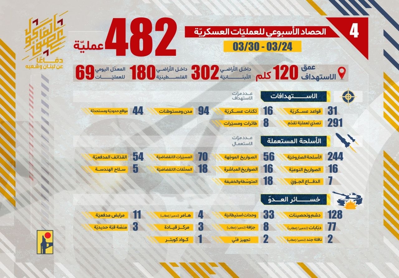 482 عملية.. حزب الله ينشر الحصاد الأسبوعي لعمليات المقاومة من…