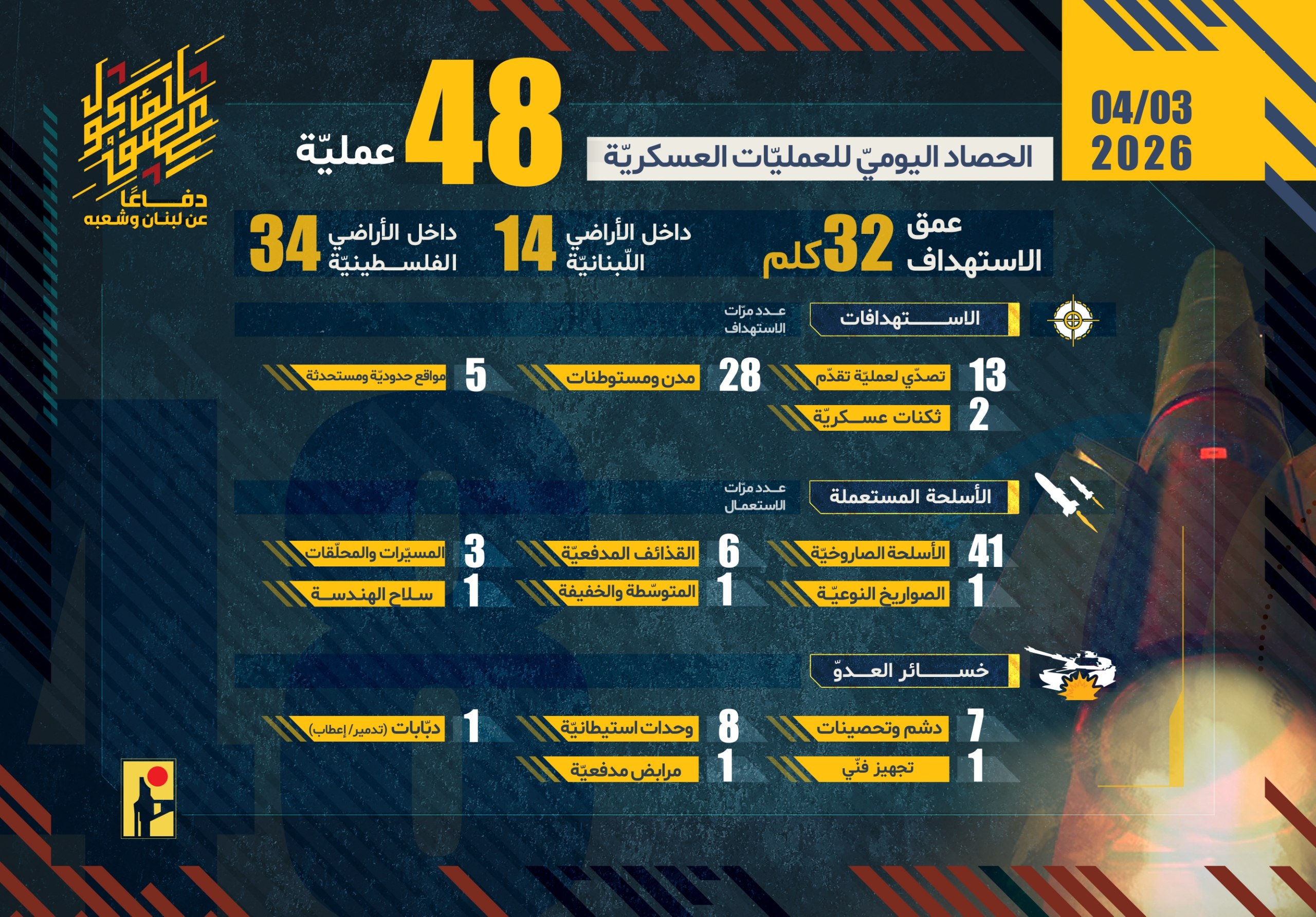 🔴 48 عملية.. حزب الله ينشر حصاد عملياته العسكرية التي…