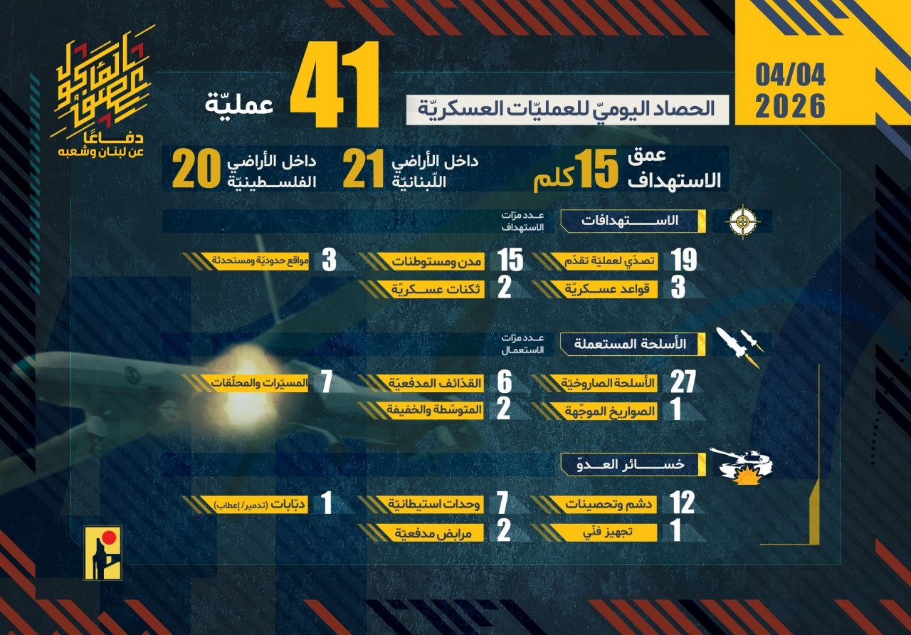 🔴 41 عملية.. حزب الله ينشر حصاد عملياته العسكرية التي…
