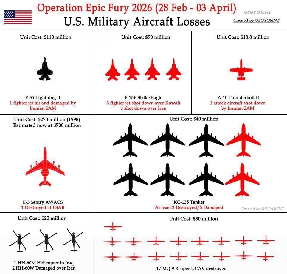 ‏خسائر الطائرات العسكرية الأمريكية حتى اللحظة في حرب إيران:

‏• F-35:…