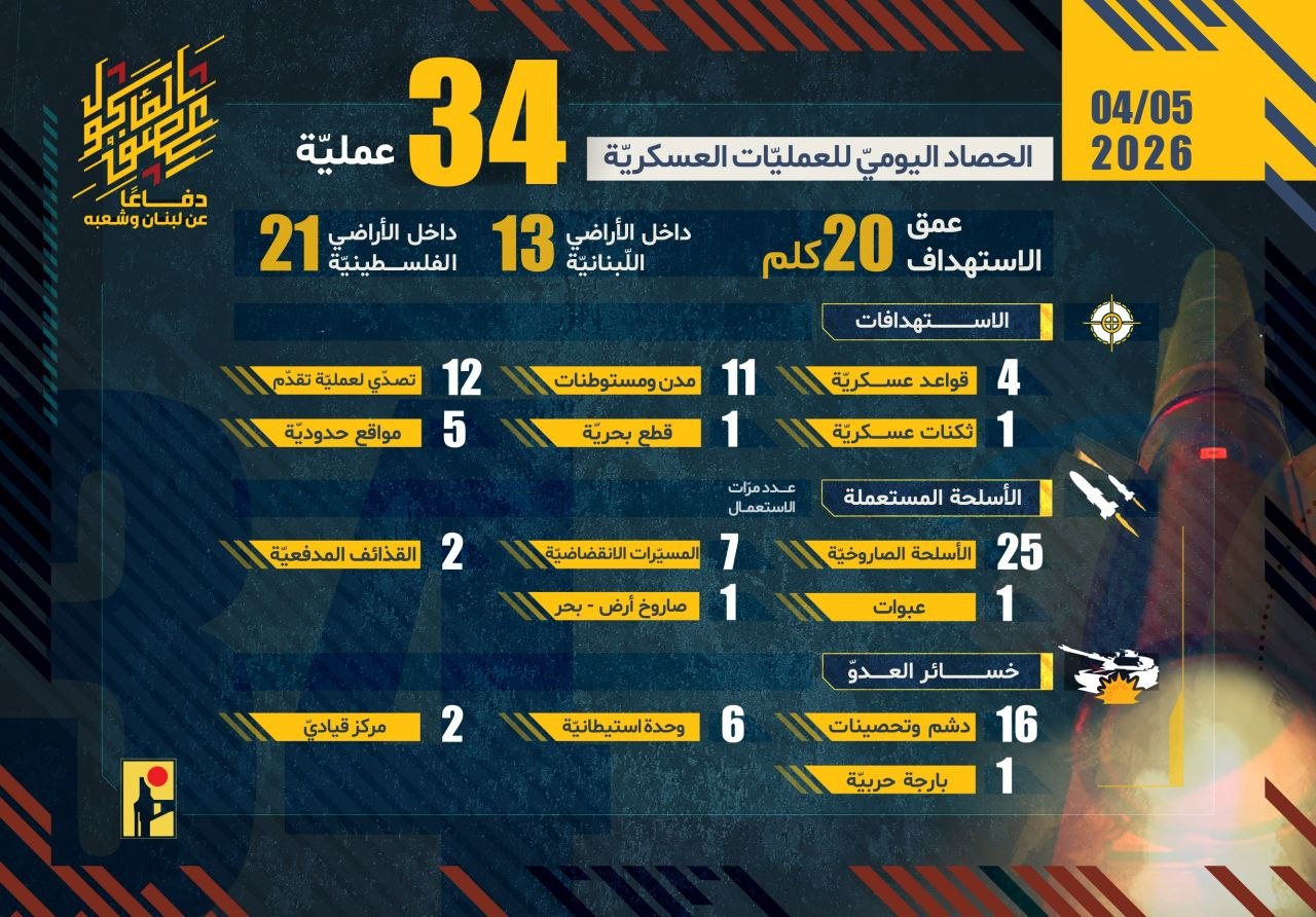 🔴 34 عملية.. حزب الله ينشر حصاد عملياته العسكرية التي…