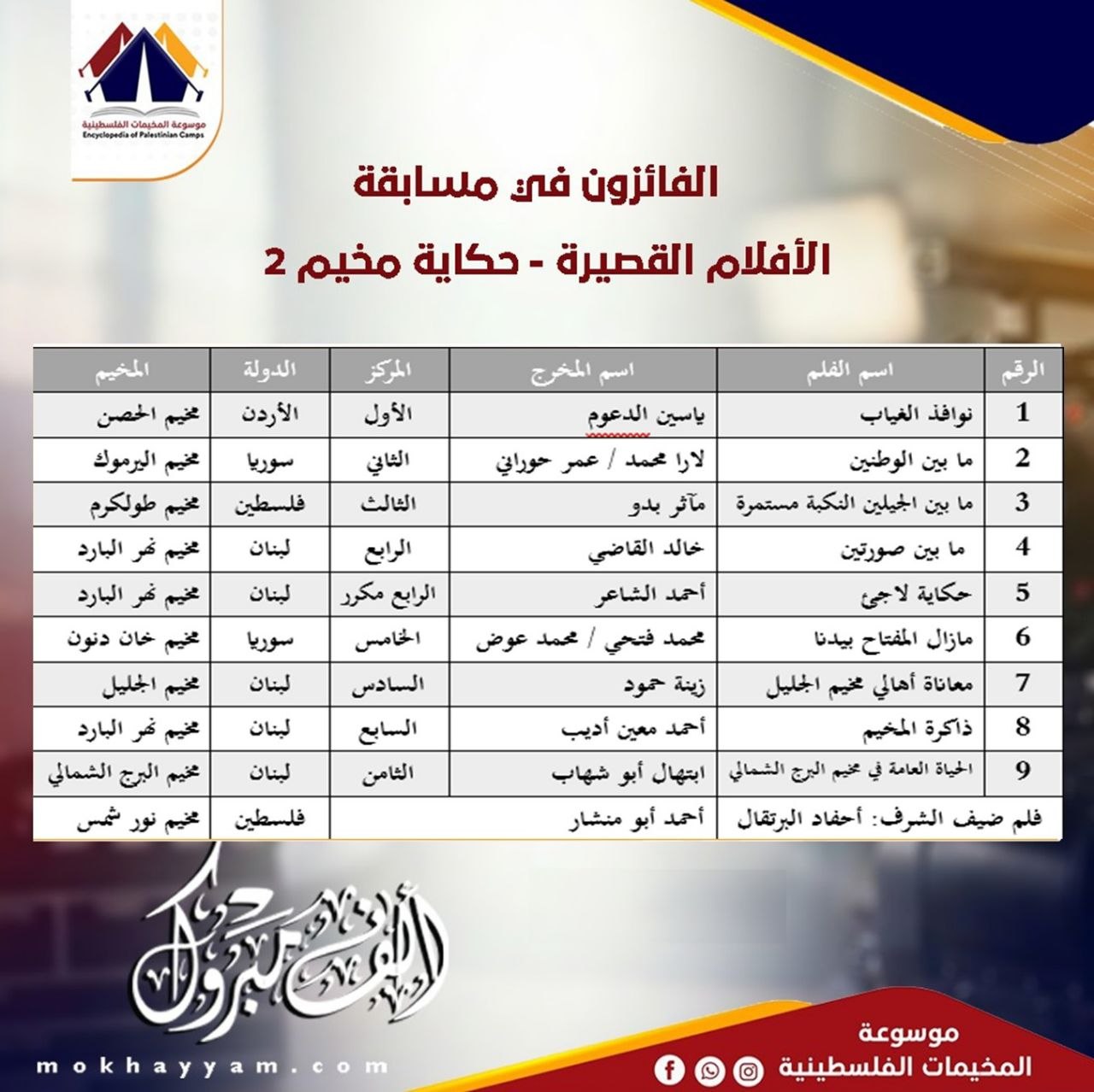 أعلنت موسوعة المخيمات الفلسطينية نتائج مسابقة “حكاية مخيم 2″، التي…