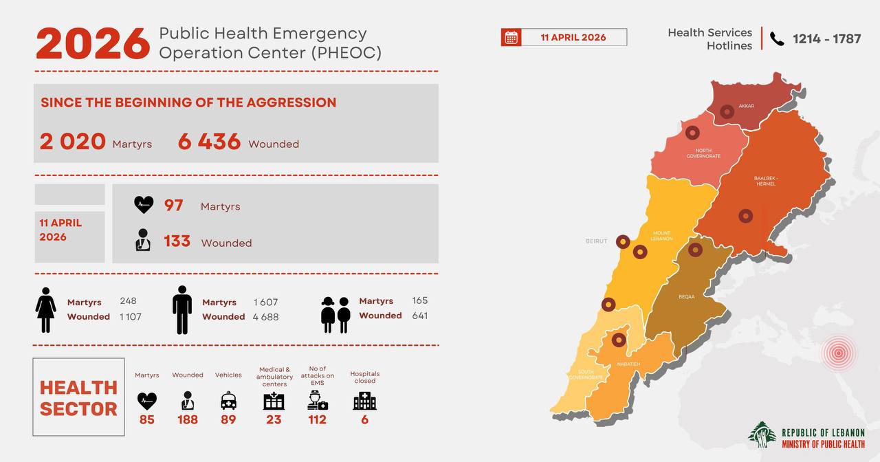 الصحة اللبنانية: 2020 شهيدا و6436 جريحا جراء العدوان الإسرائيلي على…