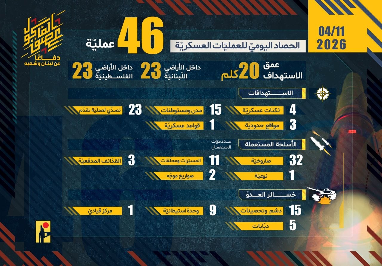 🔴 46 عملية.. حزب الله ينشر حصاد عملياته العسكرية التي…