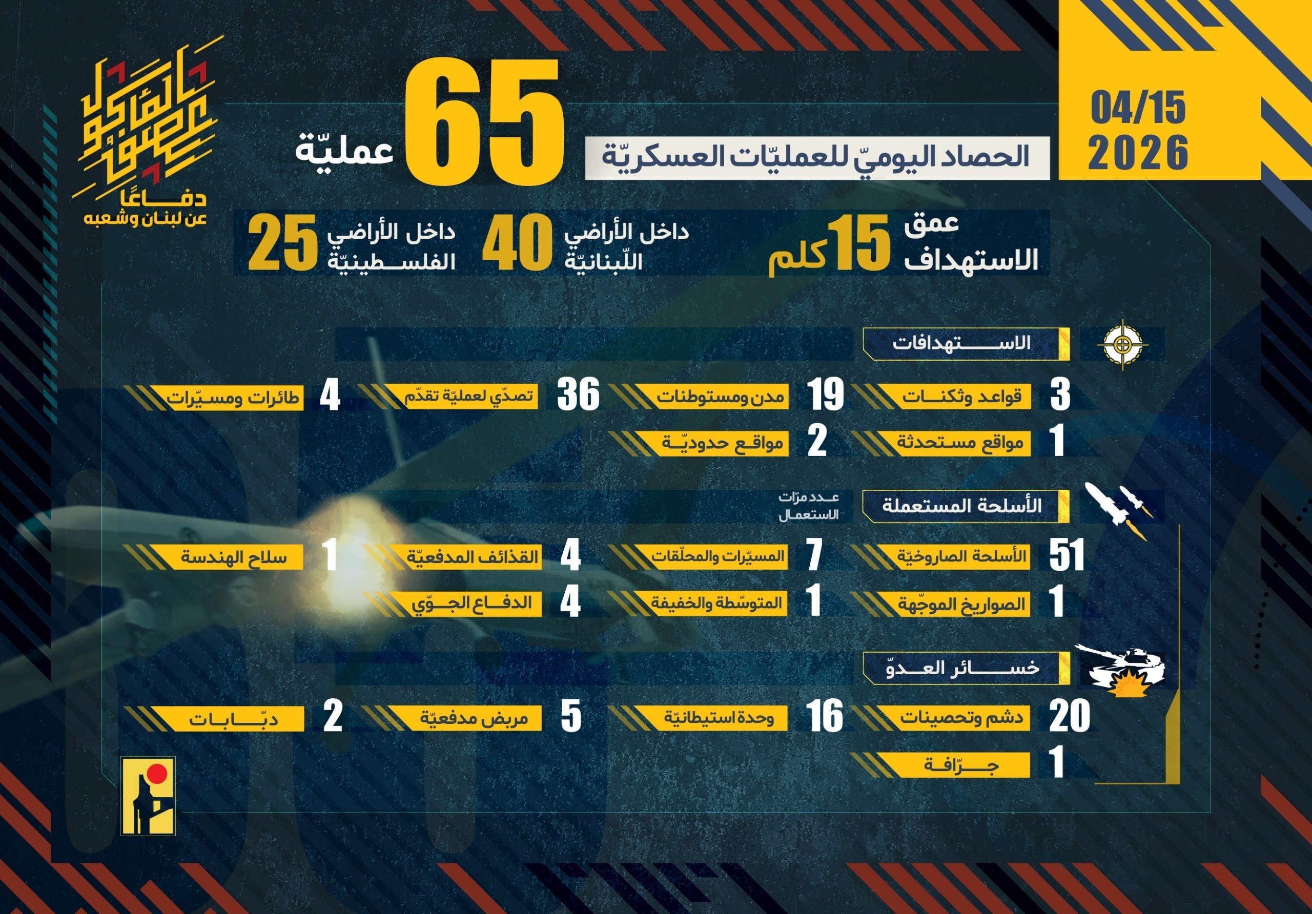 🔴 65 عملية.. حزب الله ينشر حصاد عملياته العسكرية التي…