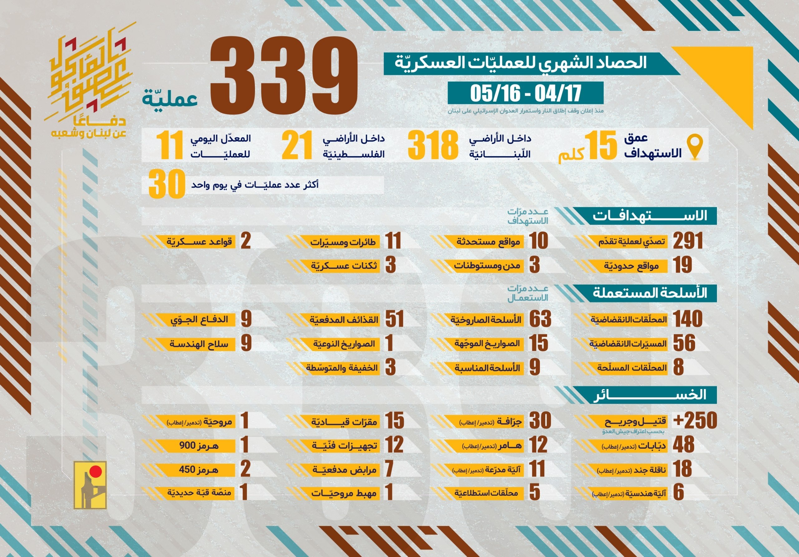 حزب الله ينشر: الحصاد الشهري لعمليات المقاومة الإسلامية