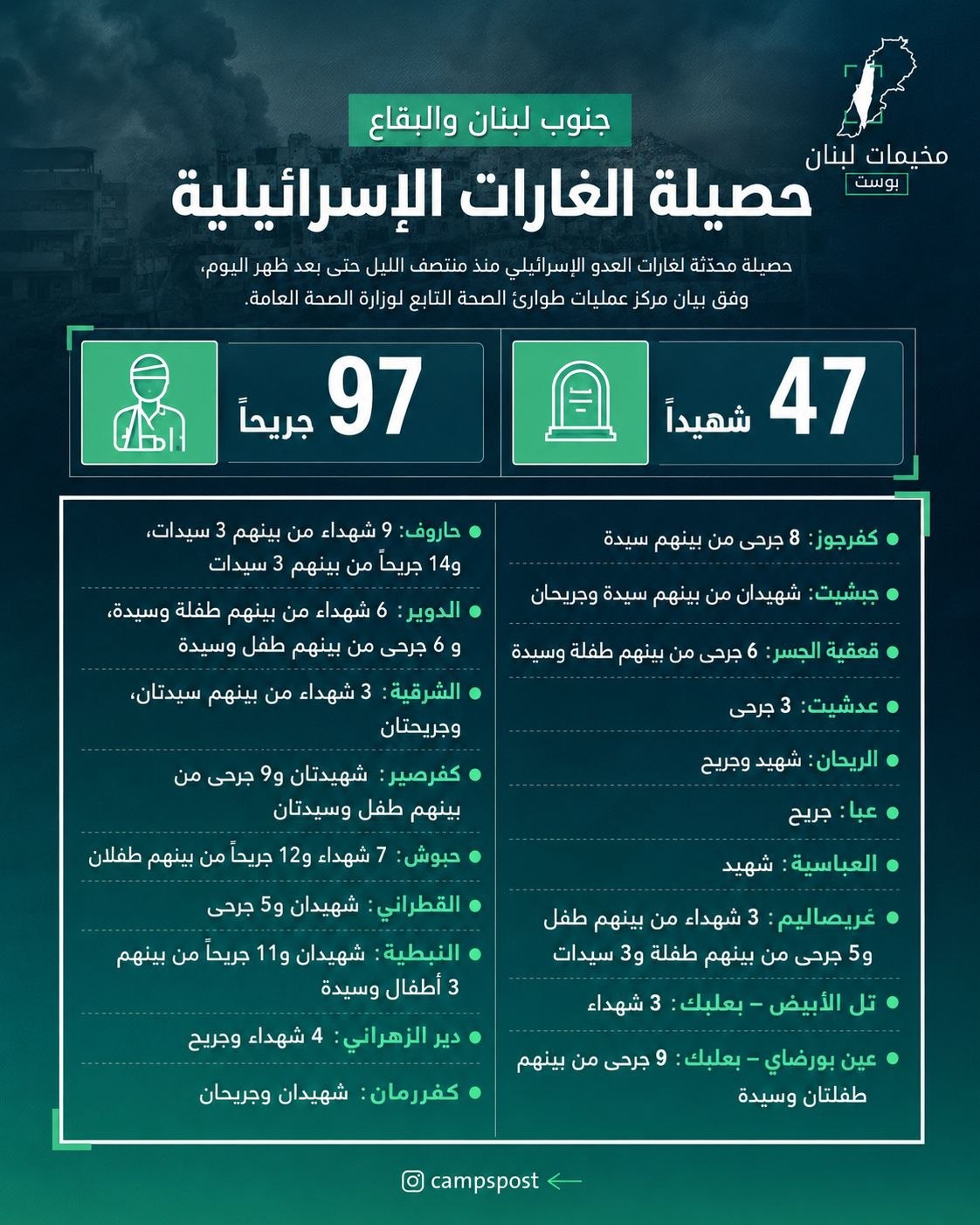 حصيلة مؤلمة للعدوان الإسرائيلي على جنوب لبنان والبقاع وسط استهدافات…