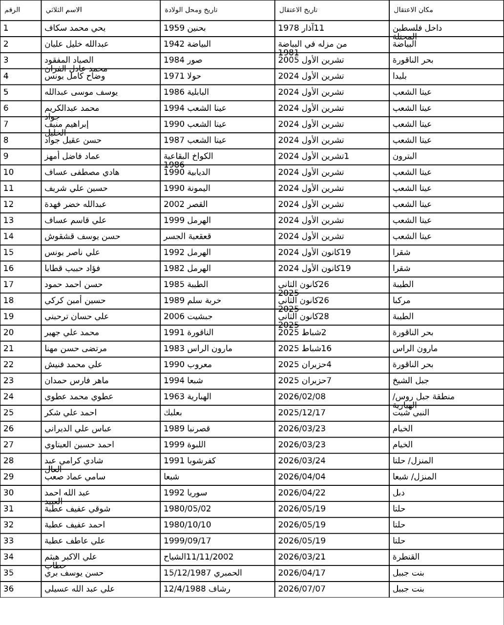 لائحة محدّثة بالأسرى اللبنانيين في سجون الاحـتلال الإسرائيلي ولا يزال…